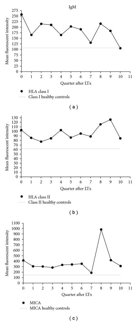 Average mean fluorescent intensity (MFI) of IgM isotype HLA class I,... | Download Scientific ...