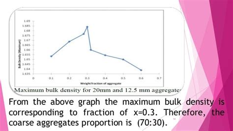 Concrete mix design by packing density method