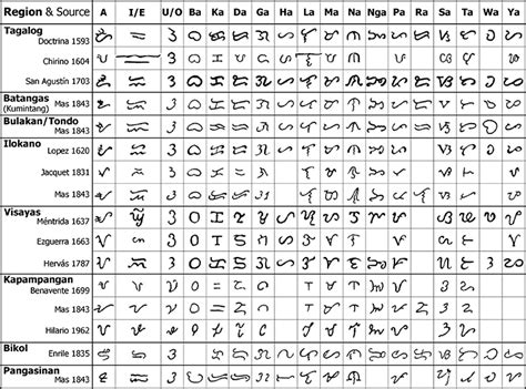 Baybayin Styles & Their Sources