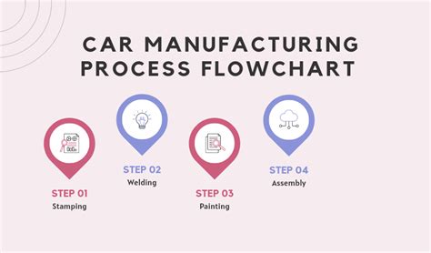 Car Manufacturing Process Map