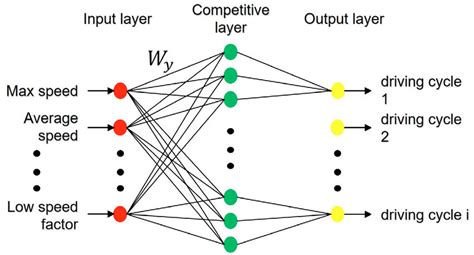 Layout of neural network based on pattern recognition Since the neural ...