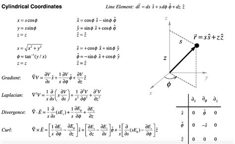 Solved Cylindrical Coordinates Line Element: dī = ds ŝ + sdo | Chegg.com