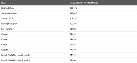 Firefighter Salary in Australia in 2023