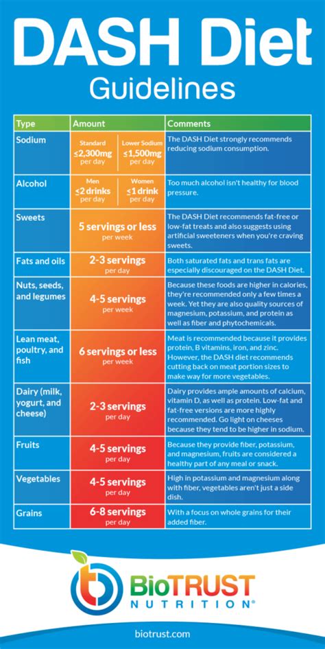 What is the DASH Diet? A Beginner's Guide - BioTrust