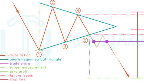 How To Trade Bearish Symmetrical Triangle Chart Pattern | TradingAxe