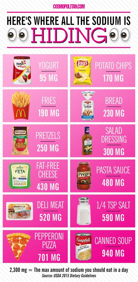 Printable Low Sodium Food Chart