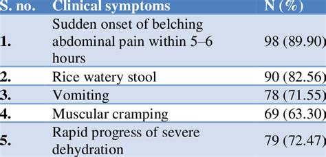 Clinical symptoms associated with patients with V. cholerae infection... | Download Scientific ...