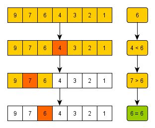 algorithm - Worst case time complexity to search an element in a closely sorted array of ...