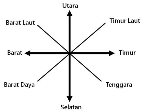 Arah Mata Angin Geografi Arah Mata Angin Undangan Bersama Arah - Riset