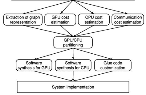 GPU/CPU co-design process | Download Scientific Diagram