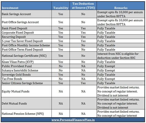 How is Interest Income from your Investments taxed? | Personal Finance Plan