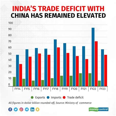 India’s China import conundrum