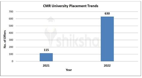 CMR University Placements 2022: Highest Package, Average Package, Top ...