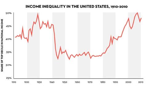 Piketty’s Inequality Story in Six Charts | The New Yorker