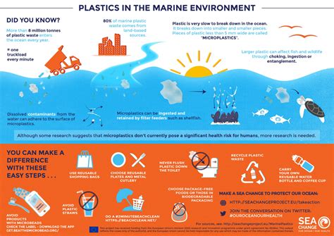 Microplastics - AYAM SAILING EUROPE ASE - Aisbl