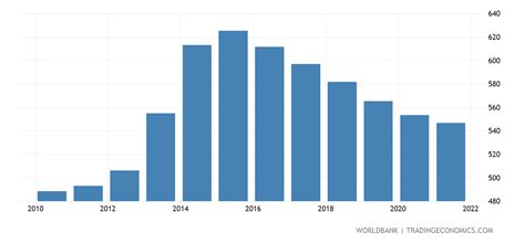 Lebanon - Population Density (people Per Sq. Km) - 2022 Data 2023 ...