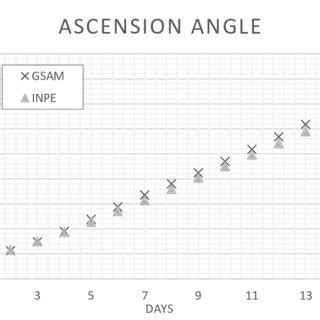 Right ascension angle for the SCD1 satellite without data updates, from ...