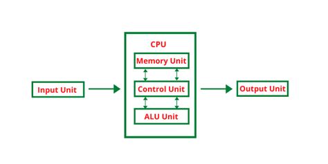 Basic Components of Computer System - CsTutorialpoint