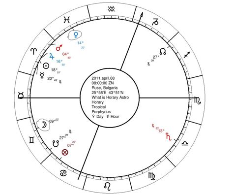 What is Horary Astrology - Ancient and Chinese Astrology