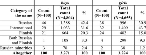 Distribution of the 100 most popular boys' and girls' first given names... | Download Scientific ...