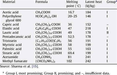 Melting point and latent heat of fusion of fatty acids. | Download Table