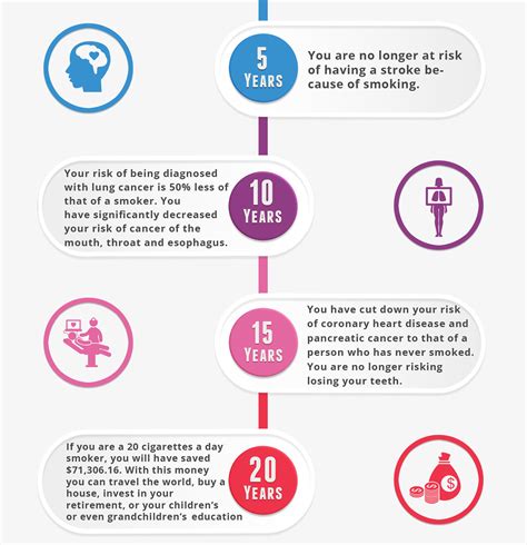 Quit Smoking Timeline: What happens after you quit smoking - CBQ Method