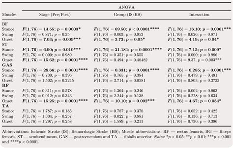 Table 2 from Gait patterns in ischemic and hemorrhagic post-stroke ...