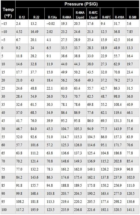 Refrigerant Temperature Pressure Chart – HVAC How To