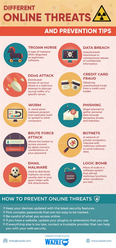 Must Know Online Threats and Prevention Tips | WAZILE Inc.