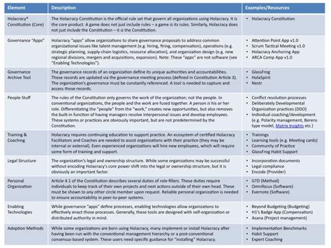 A Holacracy Whole Product – Holacracy