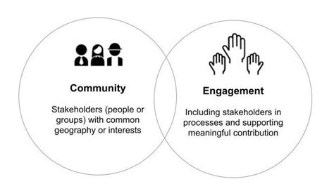 Community Engagement: Definitions, Benefits & Examples - Simply ...