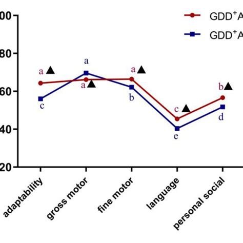 | Development profile of the Gesell Developmental Schedules in GDD ...