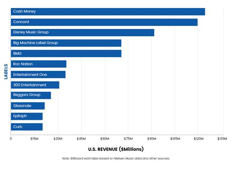 Top 12 Independent Record Labels Based on 2018 US Revenues - RouteNote Blog