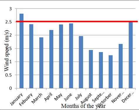 is the bar chart for average monthly wind speed against the month of... | Download Scientific ...