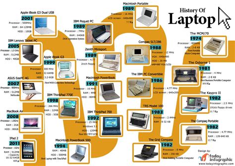 History Of Laptop Computers