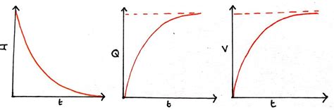 Charging and discharging capacitors