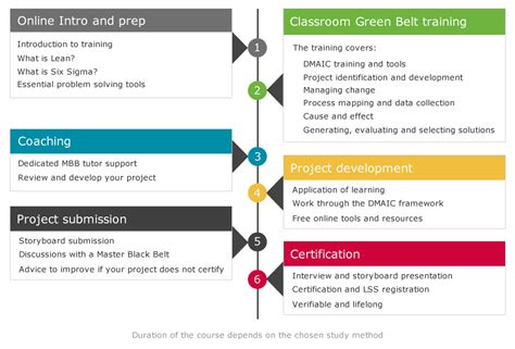 Green Belt Training | Classroom Lean Six Sigma | 100% Effective