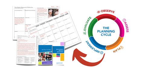 MTOP and EYLF Planning Cycle Explained: V2.0 – Butler Diaries