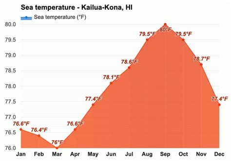 October weather - Autumn 2023 - Kailua-Kona, HI