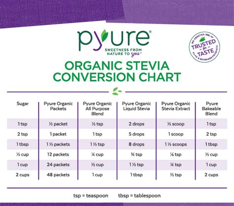 Pyure Organic Stevia Conversion Chart | Stevia Recipes | Pinterest | Stevia, Chart and Organic