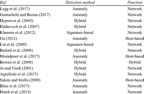 Insider threat detection techniques based on function and detection ...