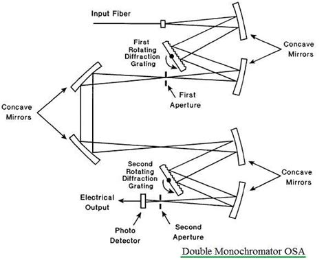 Difference Single Monochromator vs double Monochromator OSA