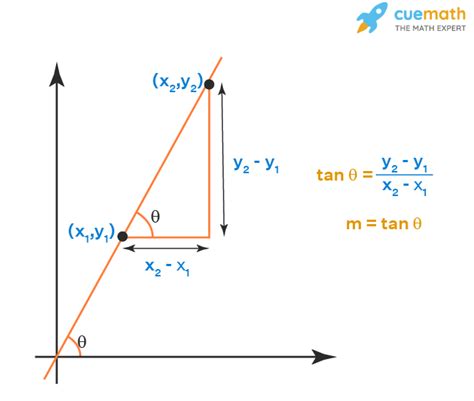 Slope - Definition, Types, Examples | Slope of Line Formula (2022)