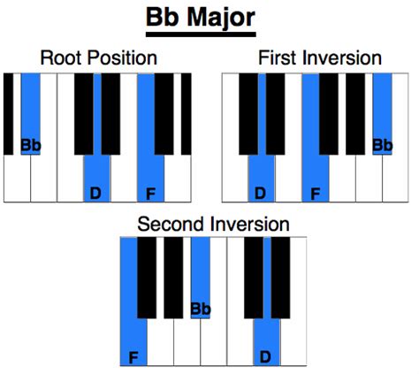 Bb Chord on Piano