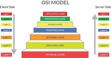 7 Layers OSI Model | Learn what this pilar network model is all about