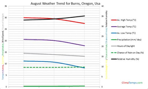 Weather in August in Burns, Oregon, Usa