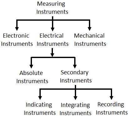 Classification of Measuring Instruments - Indicating, Integrating ...