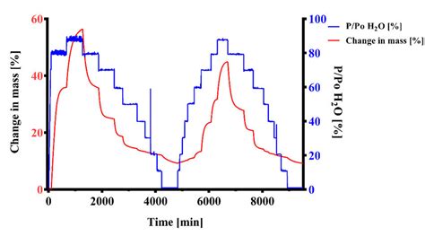 Dynamic vapor sorption change in mass analysis. An effervescent granule ...