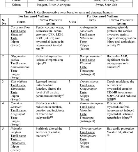 Table 2 from A review of Siddha cardiology and cardioprotective herbs. | Semantic Scholar