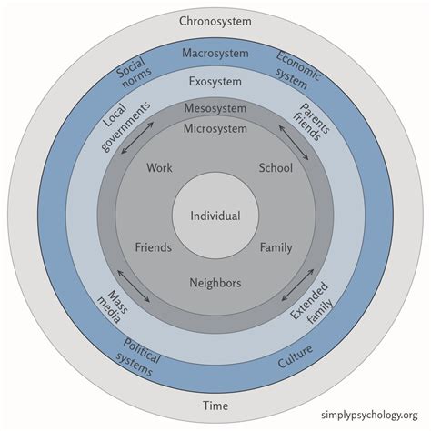 Bronfenbrenner's Macrosystem Theory